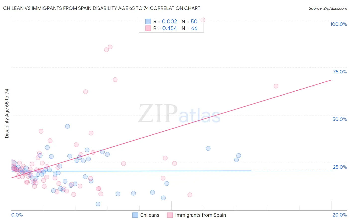 Chilean vs Immigrants from Spain Disability Age 65 to 74