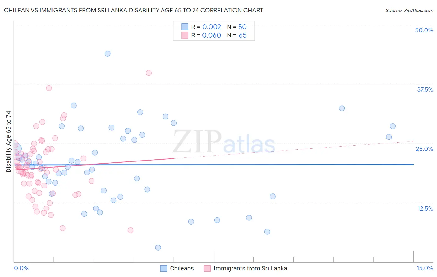 Chilean vs Immigrants from Sri Lanka Disability Age 65 to 74