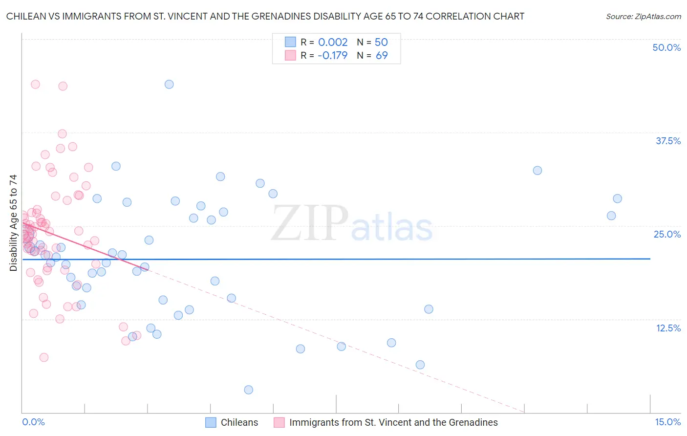 Chilean vs Immigrants from St. Vincent and the Grenadines Disability Age 65 to 74