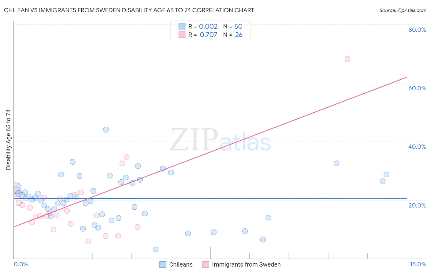 Chilean vs Immigrants from Sweden Disability Age 65 to 74