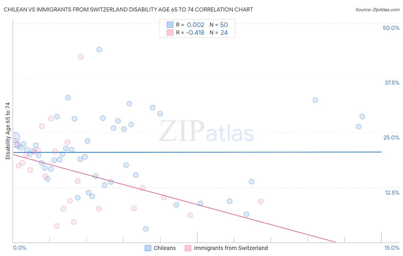 Chilean vs Immigrants from Switzerland Disability Age 65 to 74