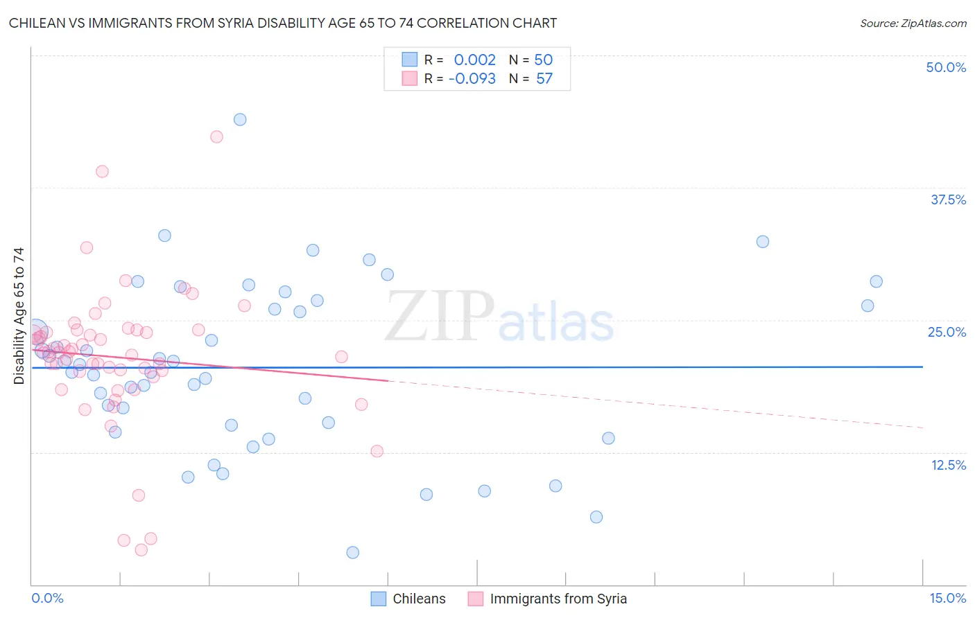 Chilean vs Immigrants from Syria Disability Age 65 to 74