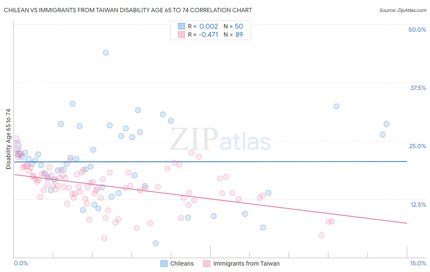 Chilean vs Immigrants from Taiwan Disability Age 65 to 74