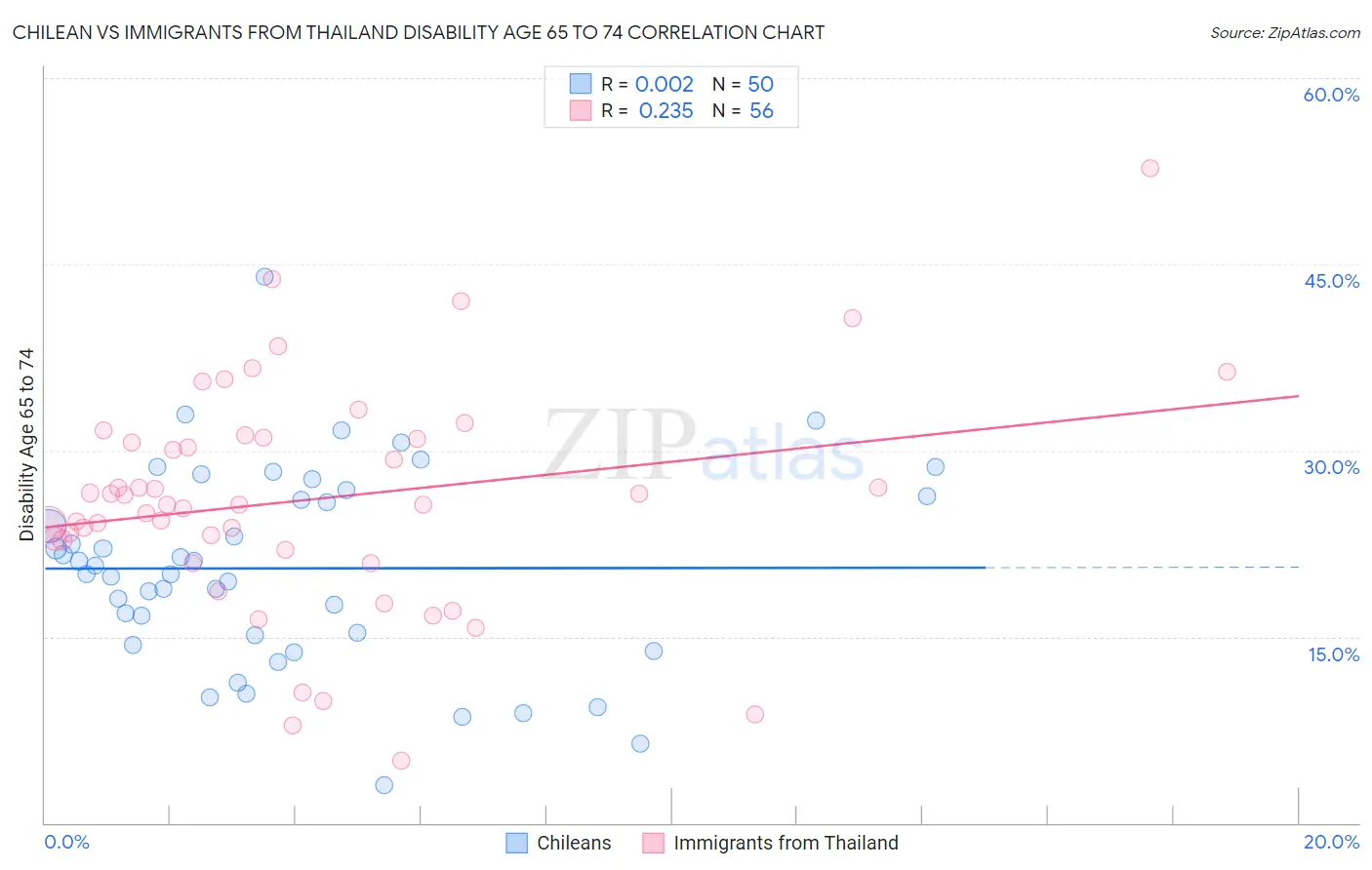 Chilean vs Immigrants from Thailand Disability Age 65 to 74