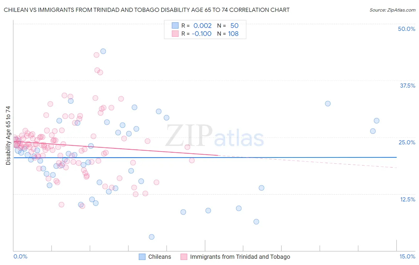 Chilean vs Immigrants from Trinidad and Tobago Disability Age 65 to 74