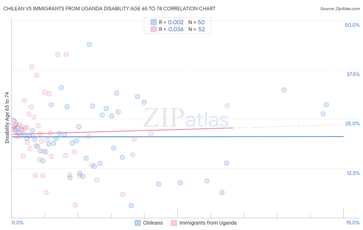 Chilean vs Immigrants from Uganda Disability Age 65 to 74