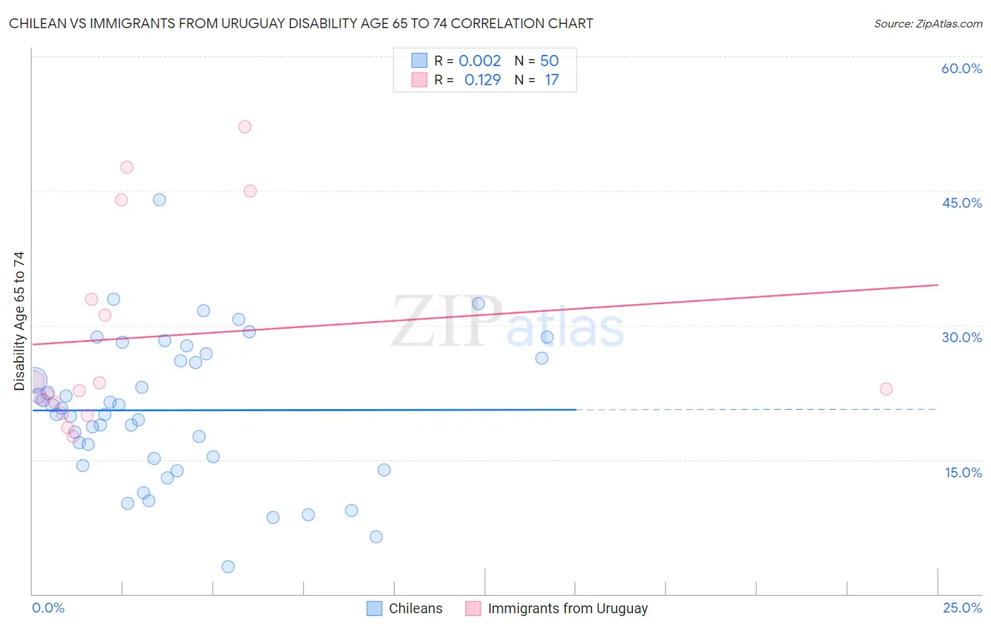 Chilean vs Immigrants from Uruguay Disability Age 65 to 74