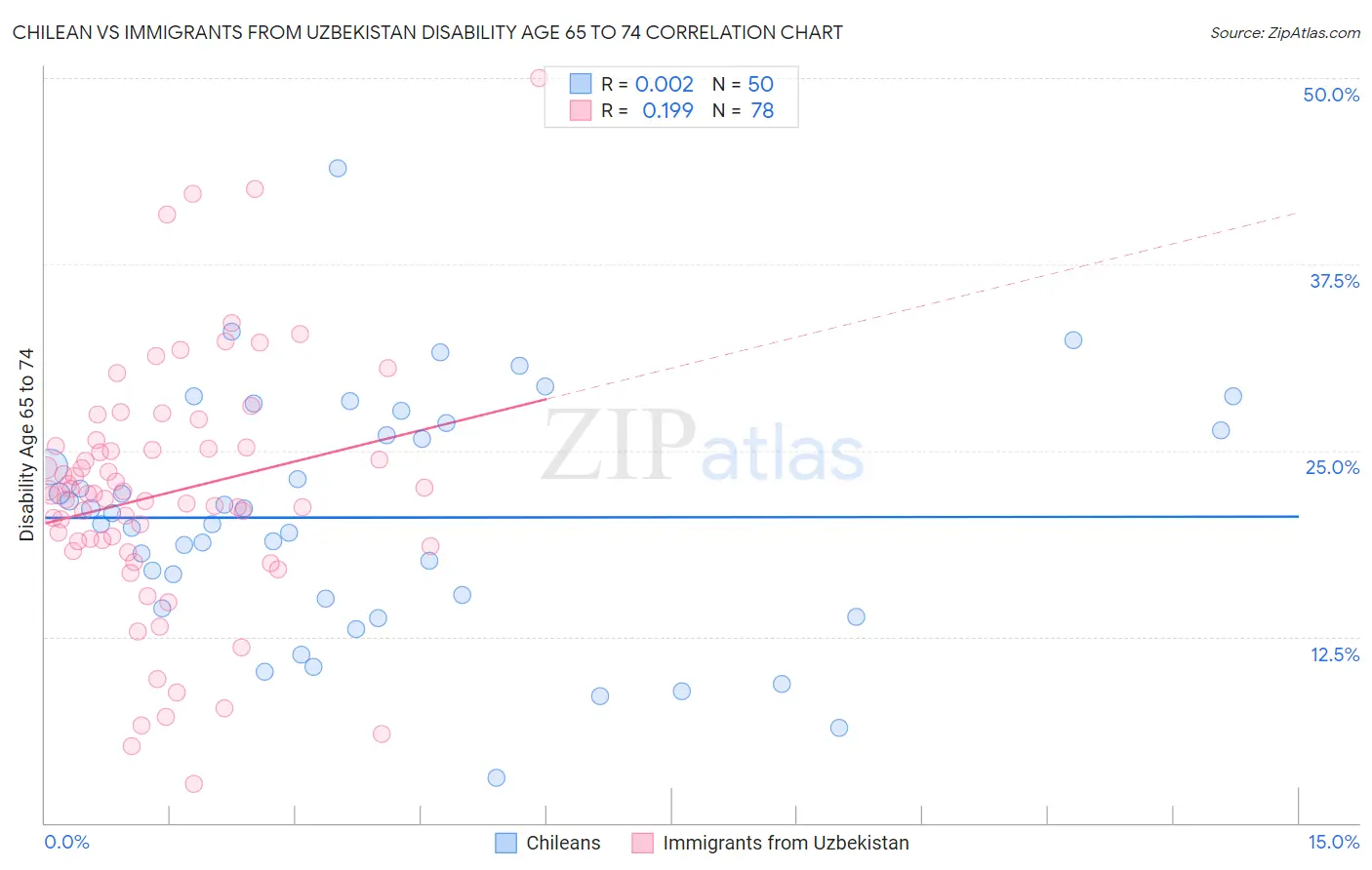 Chilean vs Immigrants from Uzbekistan Disability Age 65 to 74