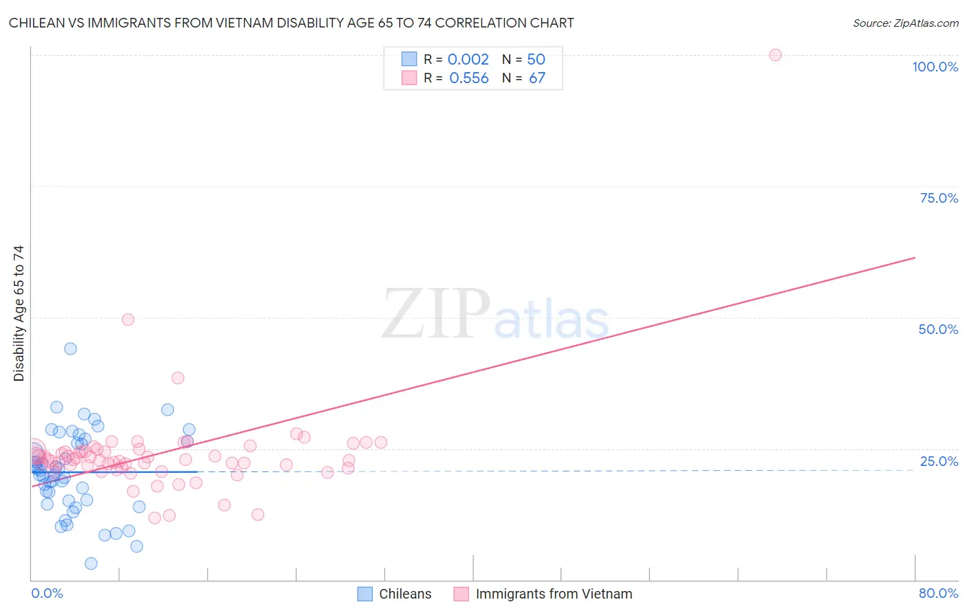 Chilean vs Immigrants from Vietnam Disability Age 65 to 74