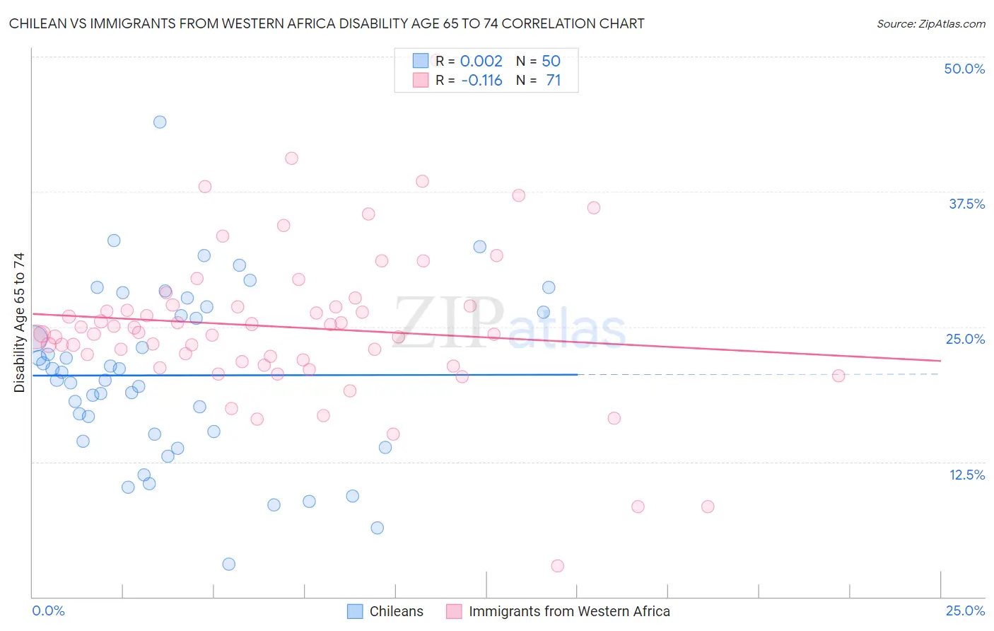 Chilean vs Immigrants from Western Africa Disability Age 65 to 74
