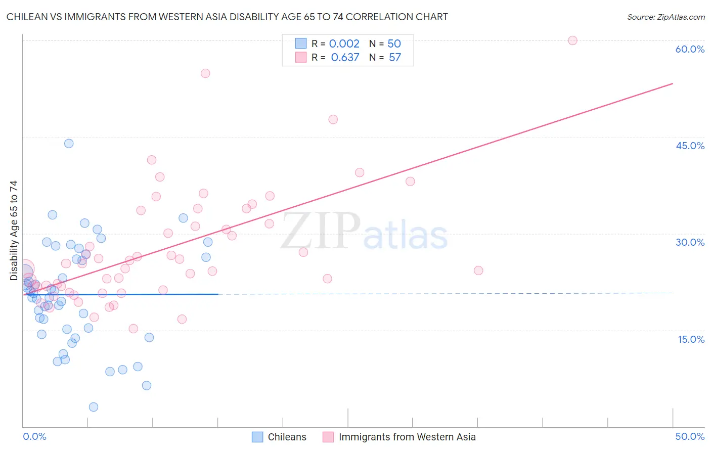 Chilean vs Immigrants from Western Asia Disability Age 65 to 74