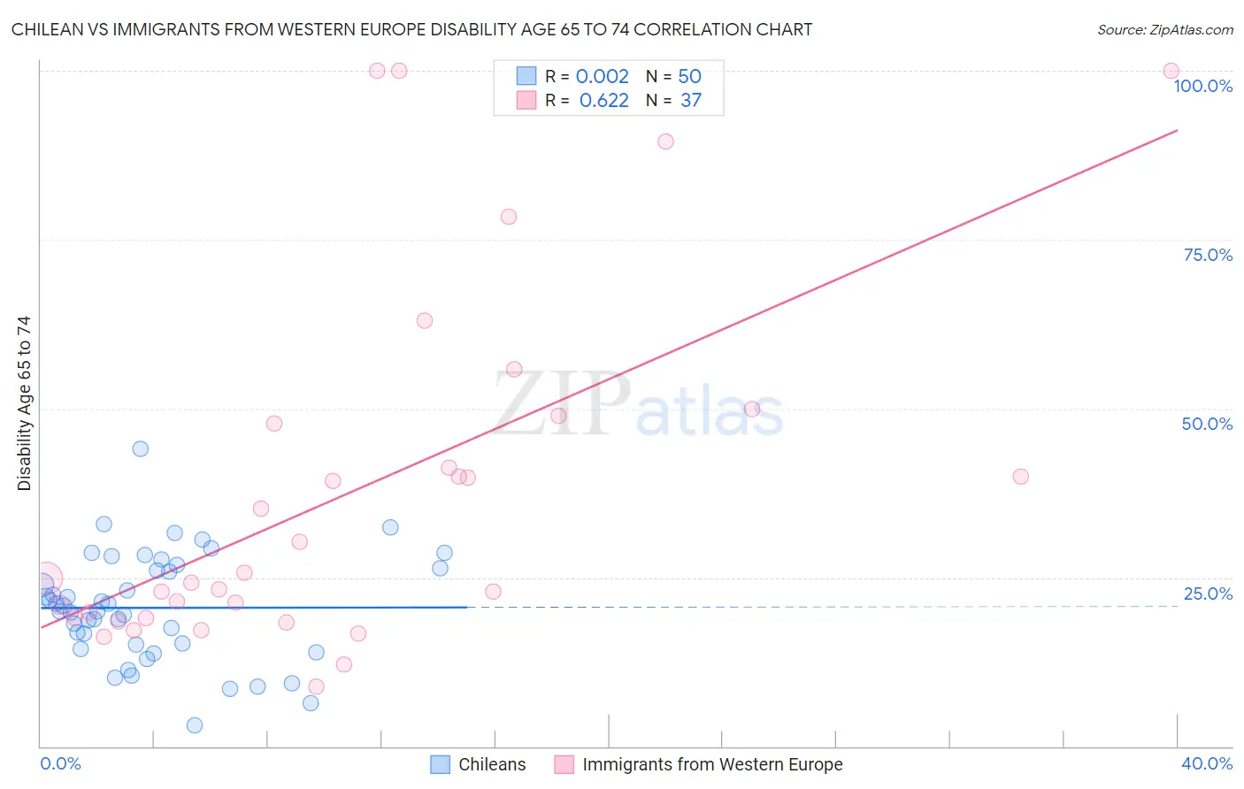 Chilean vs Immigrants from Western Europe Disability Age 65 to 74