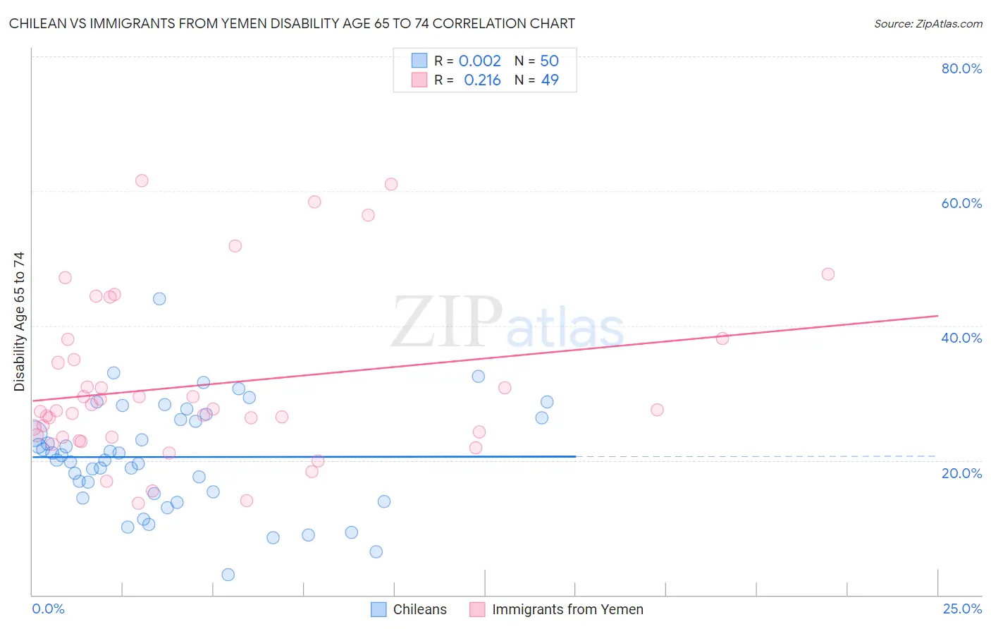 Chilean vs Immigrants from Yemen Disability Age 65 to 74