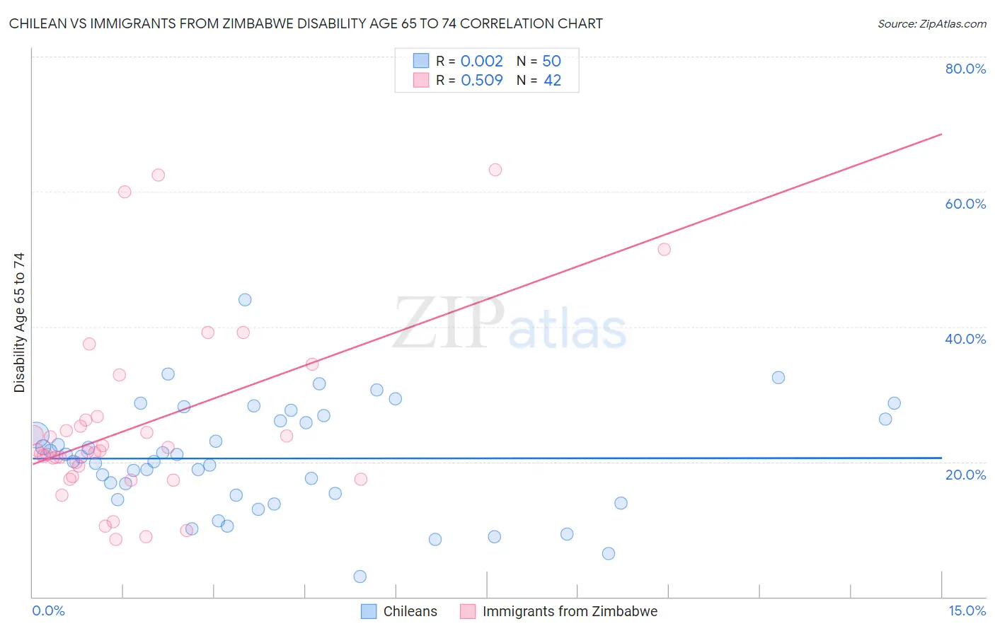 Chilean vs Immigrants from Zimbabwe Disability Age 65 to 74