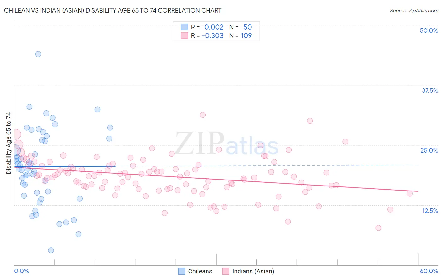 Chilean vs Indian (Asian) Disability Age 65 to 74