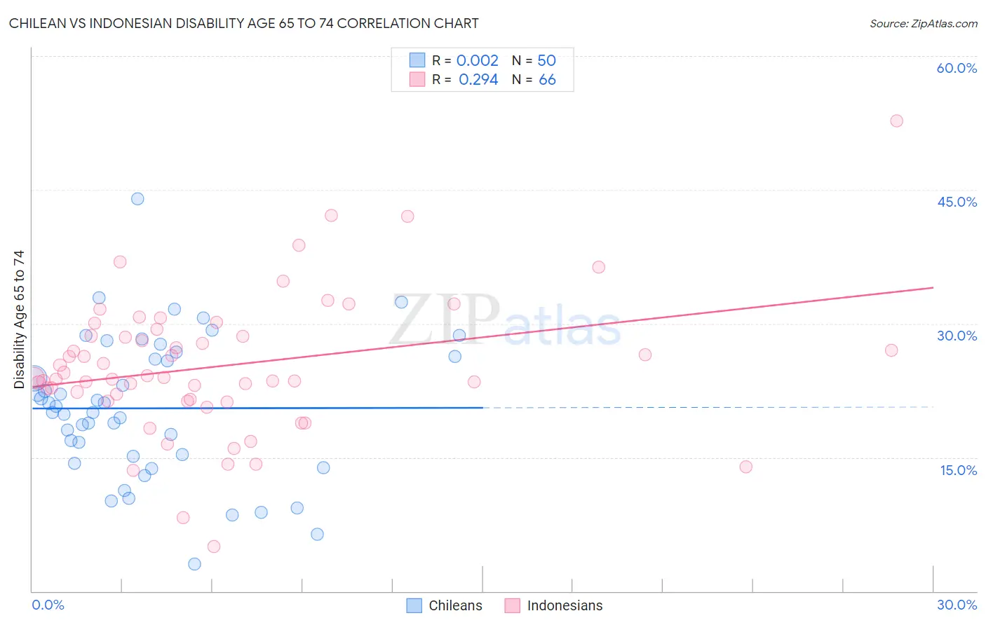 Chilean vs Indonesian Disability Age 65 to 74