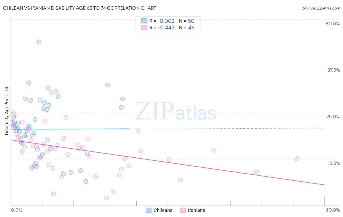 Chilean vs Iranian Disability Age 65 to 74