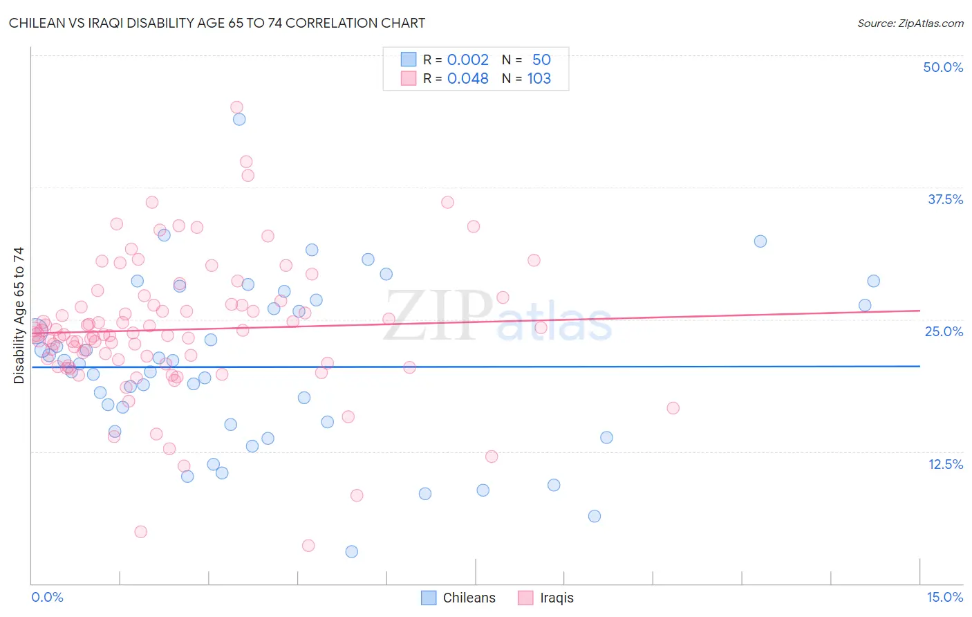 Chilean vs Iraqi Disability Age 65 to 74