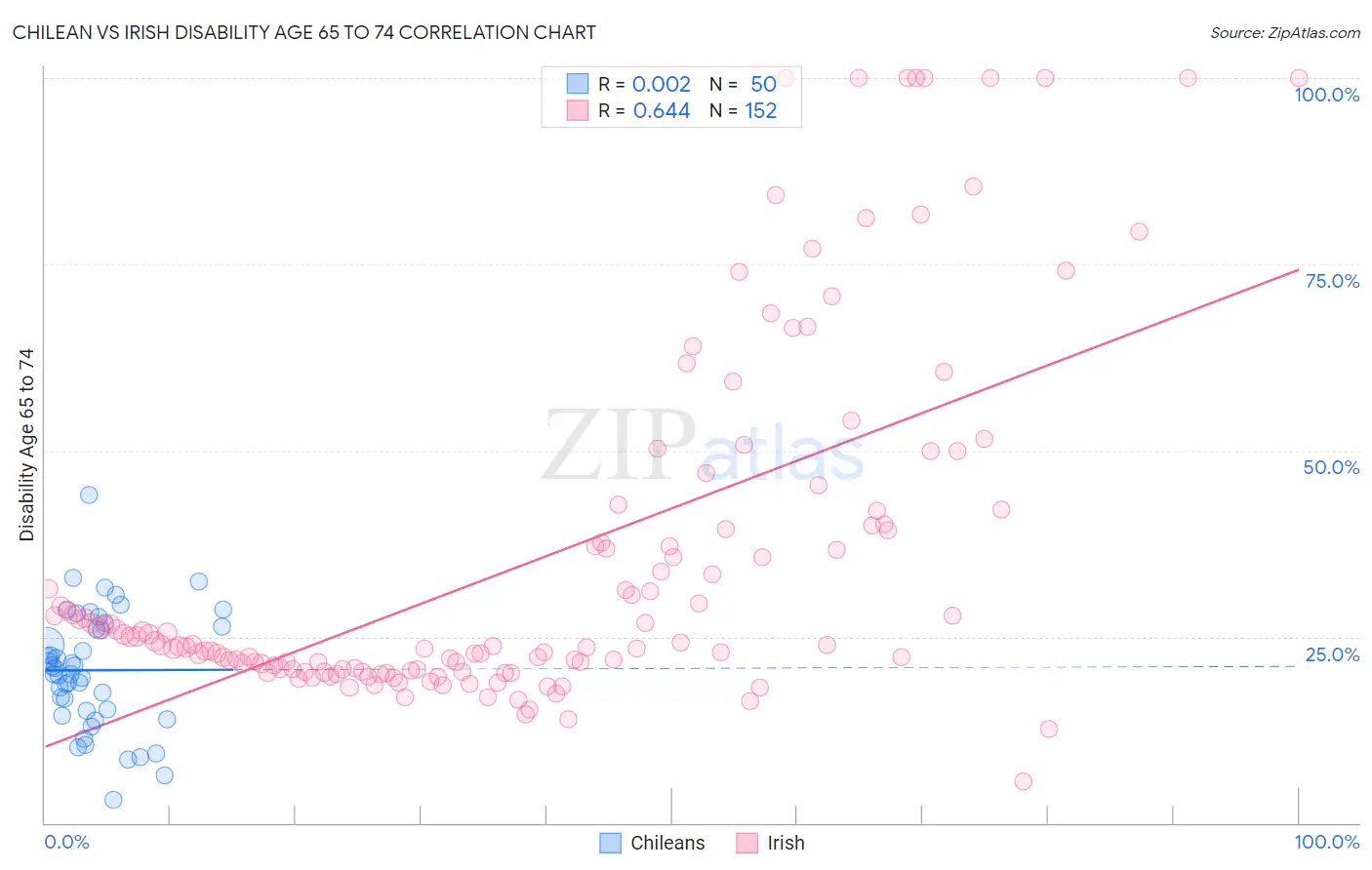 Chilean vs Irish Disability Age 65 to 74