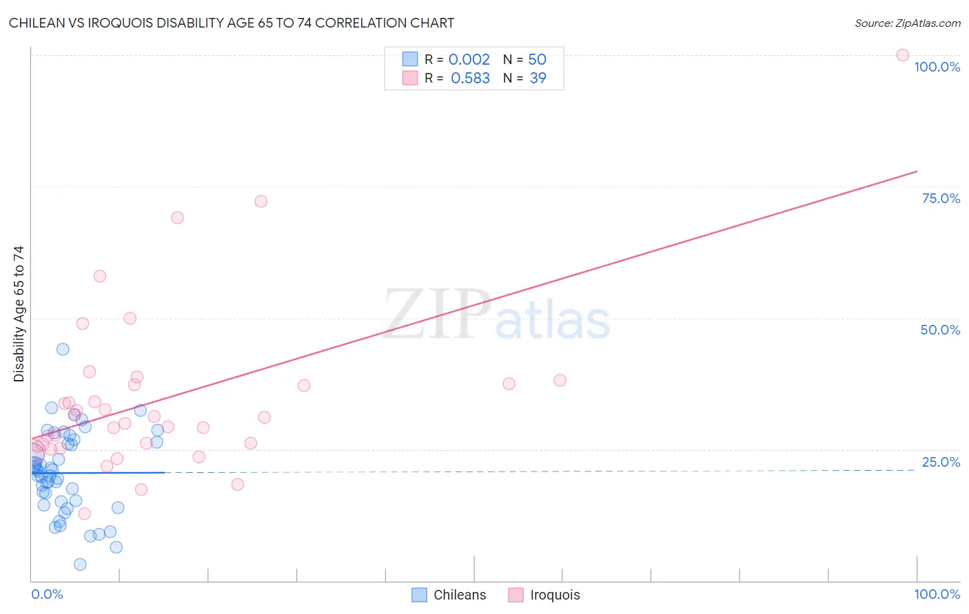 Chilean vs Iroquois Disability Age 65 to 74