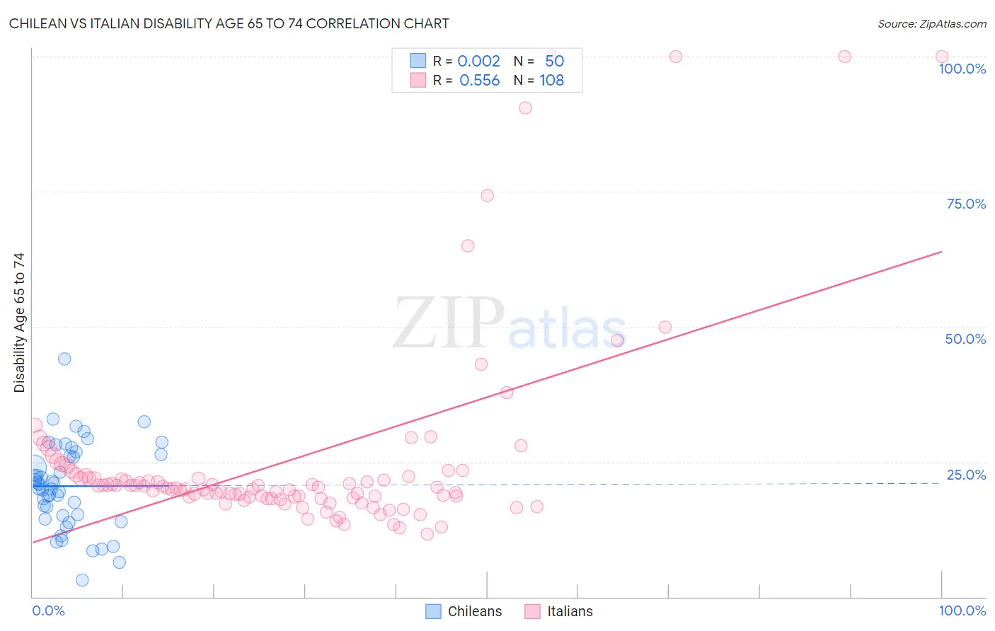 Chilean vs Italian Disability Age 65 to 74