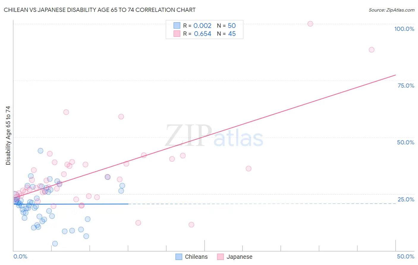 Chilean vs Japanese Disability Age 65 to 74