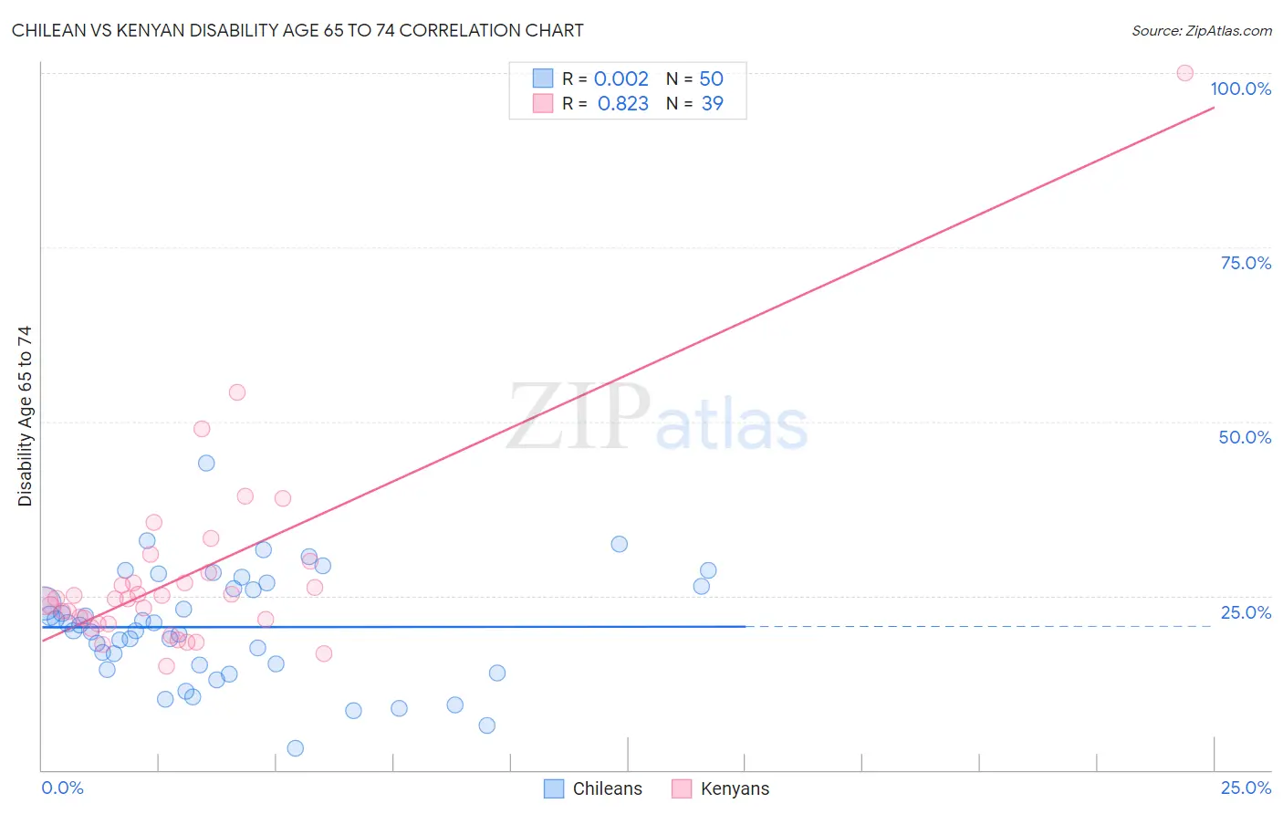 Chilean vs Kenyan Disability Age 65 to 74