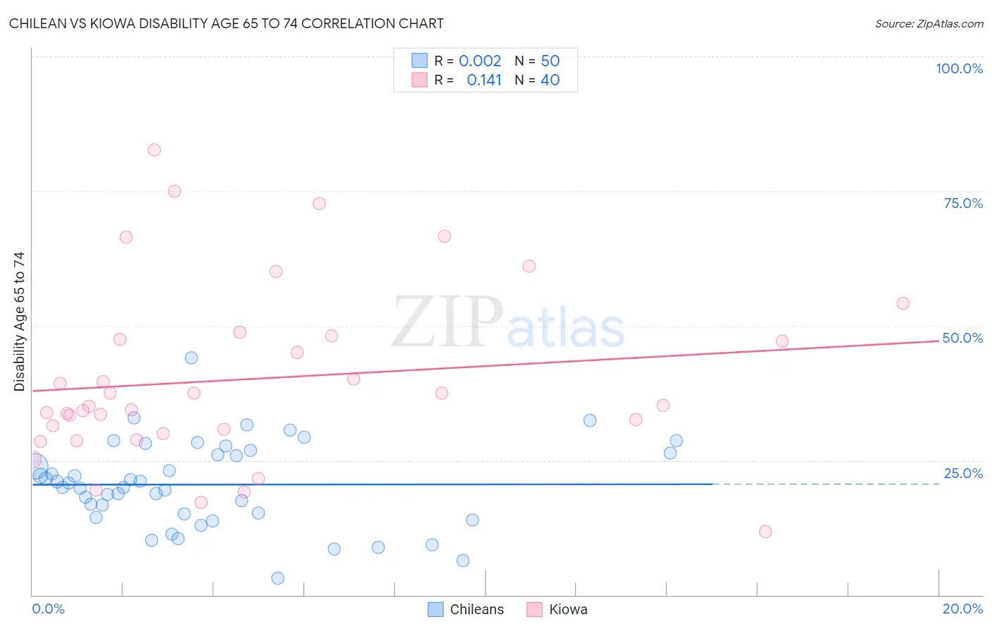 Chilean vs Kiowa Disability Age 65 to 74
