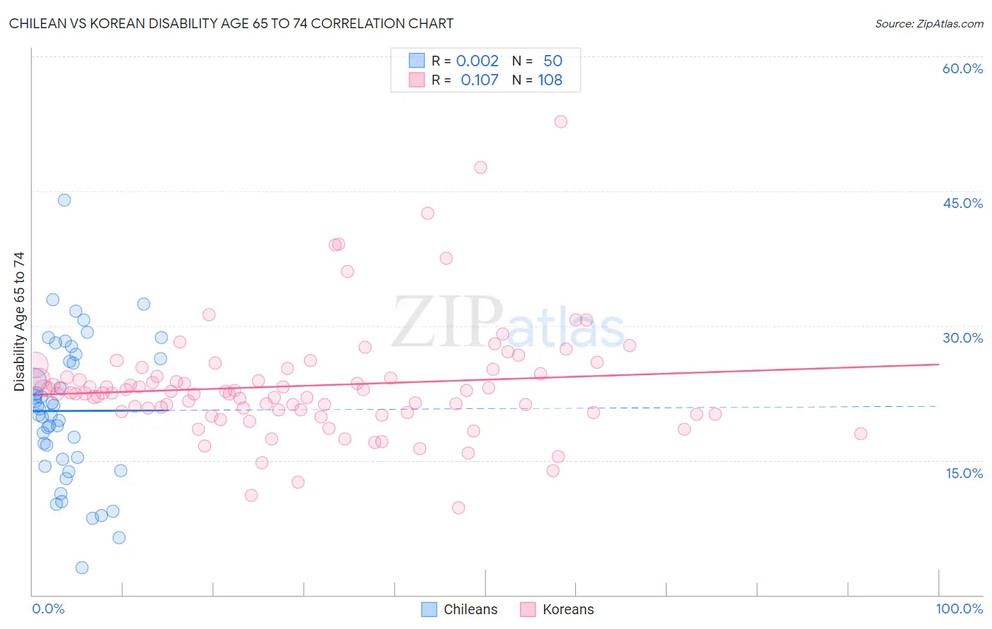 Chilean vs Korean Disability Age 65 to 74