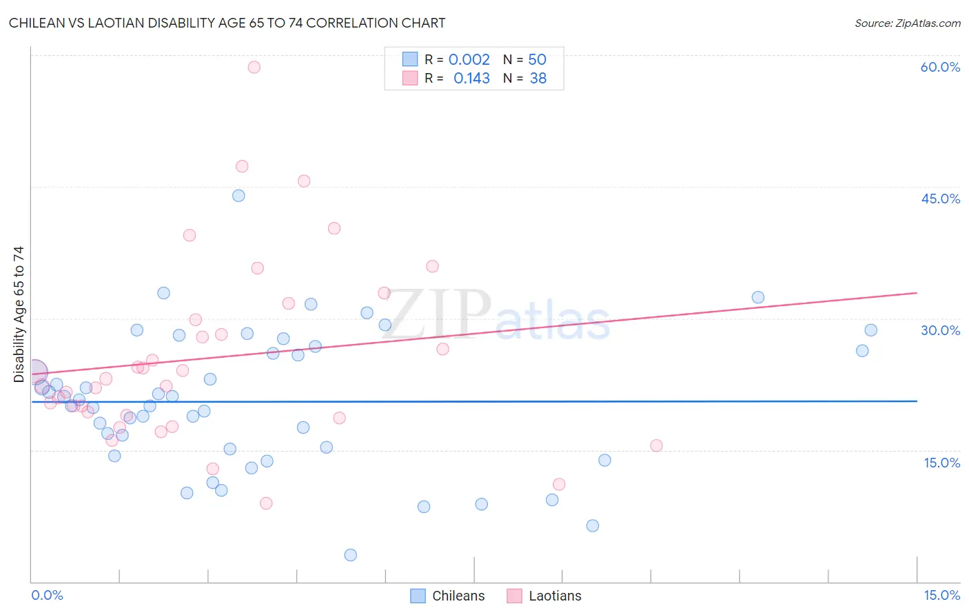 Chilean vs Laotian Disability Age 65 to 74