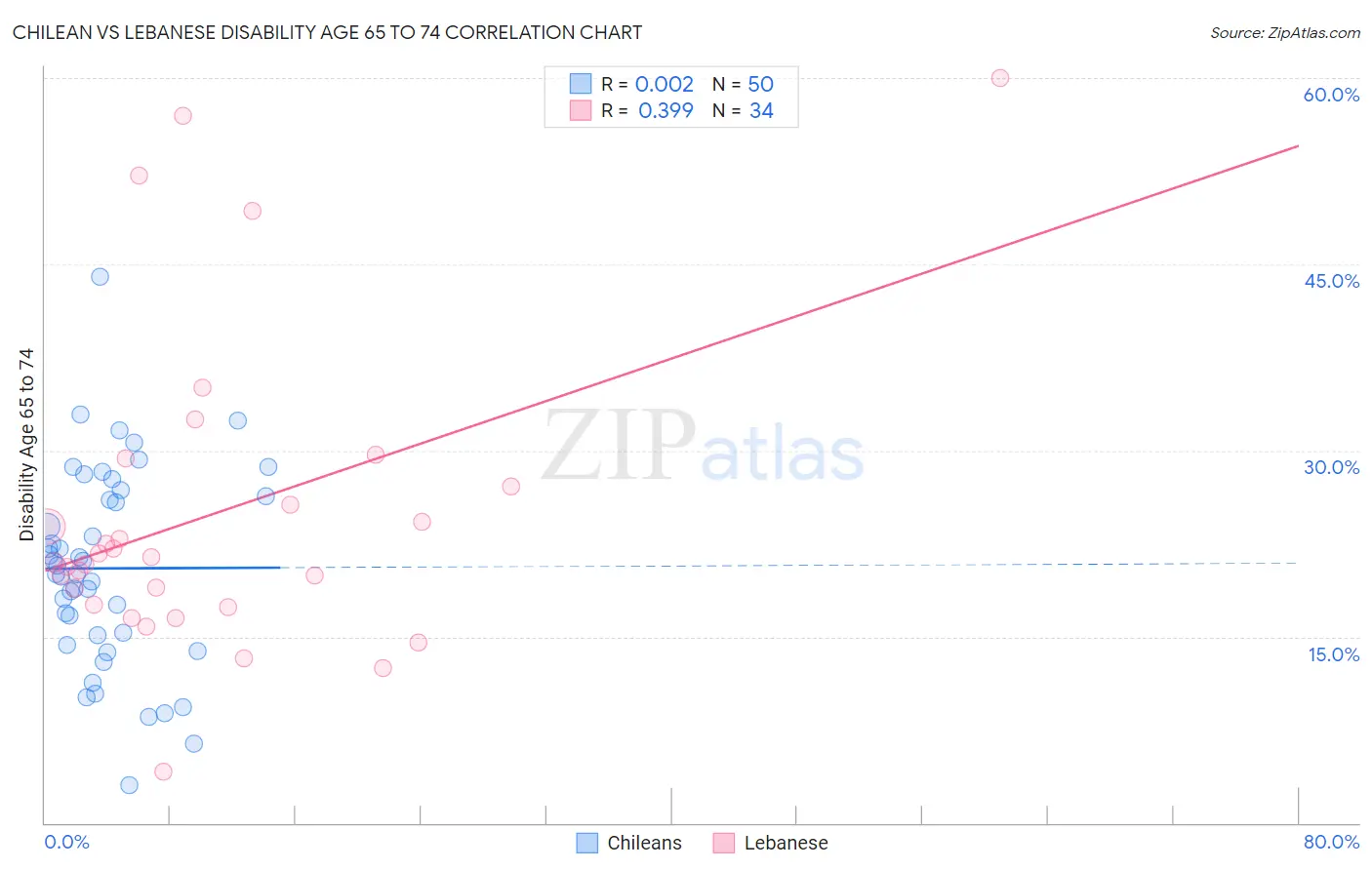 Chilean vs Lebanese Disability Age 65 to 74