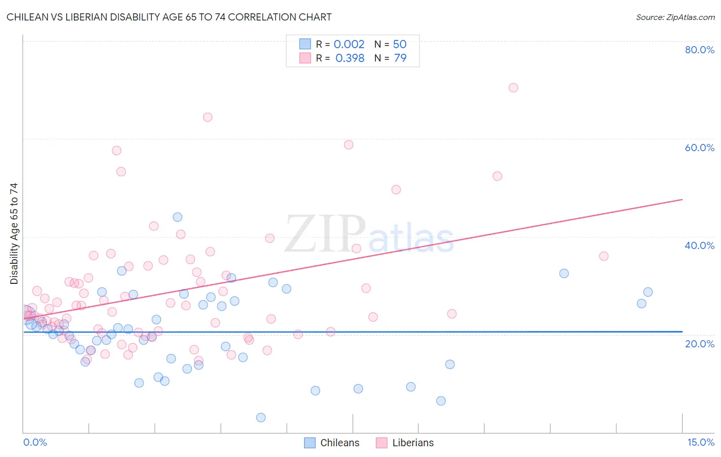 Chilean vs Liberian Disability Age 65 to 74