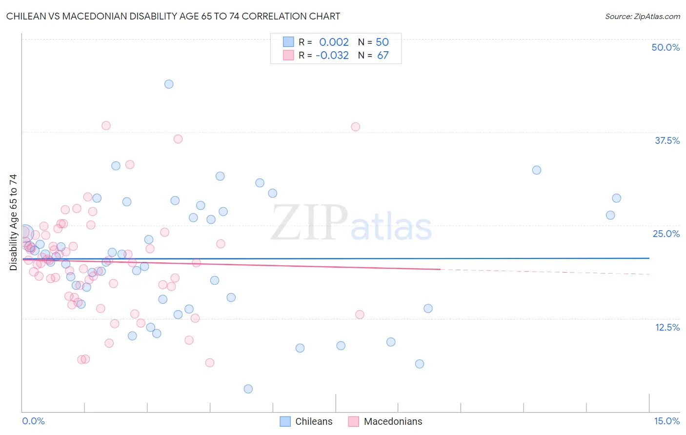 Chilean vs Macedonian Disability Age 65 to 74