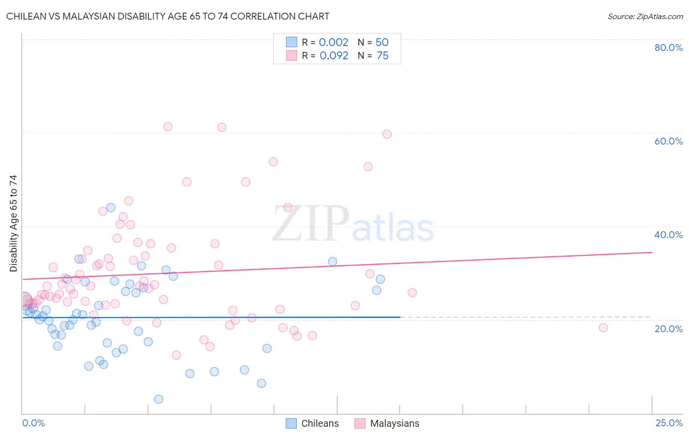 Chilean vs Malaysian Disability Age 65 to 74