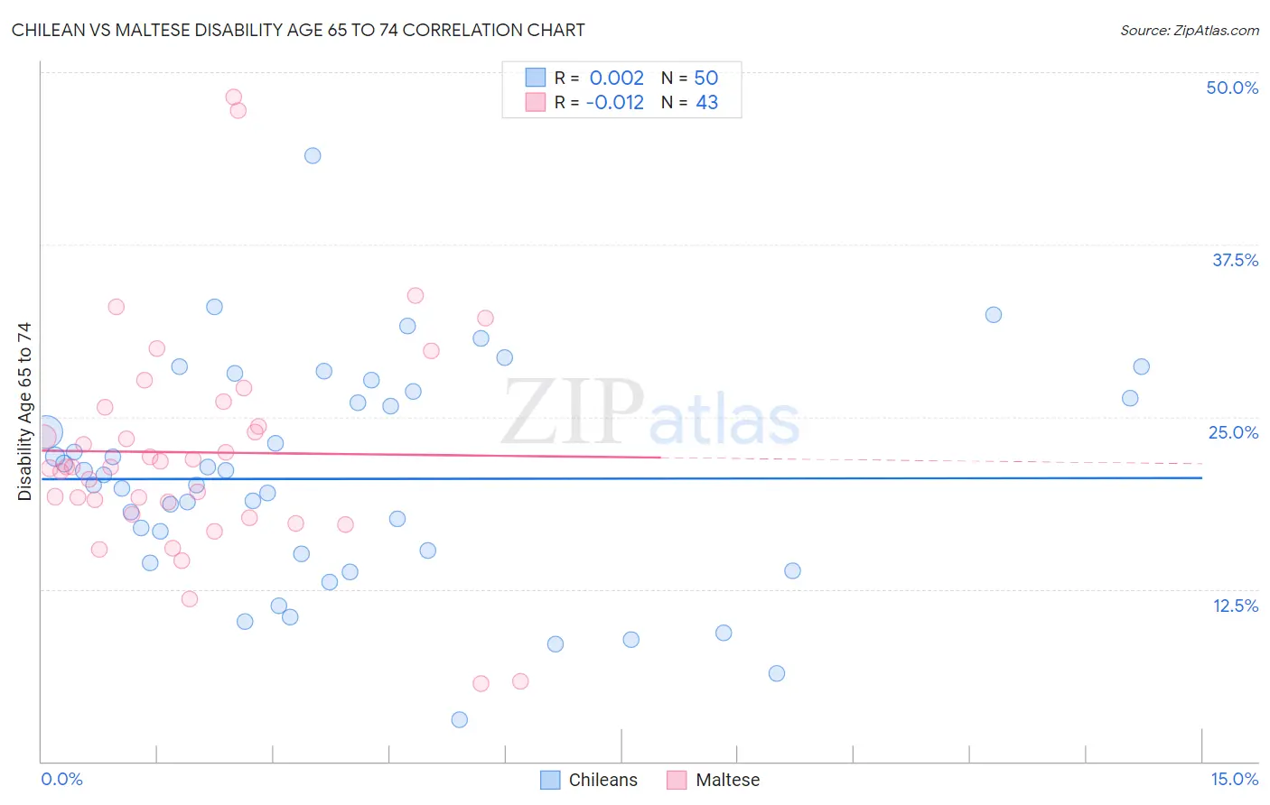 Chilean vs Maltese Disability Age 65 to 74