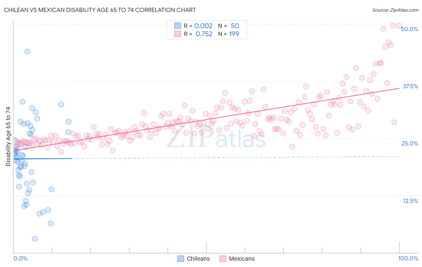 Chilean vs Mexican Disability Age 65 to 74