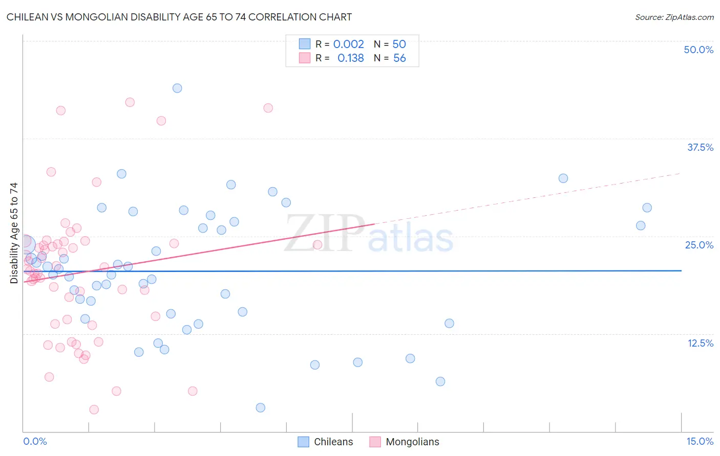 Chilean vs Mongolian Disability Age 65 to 74