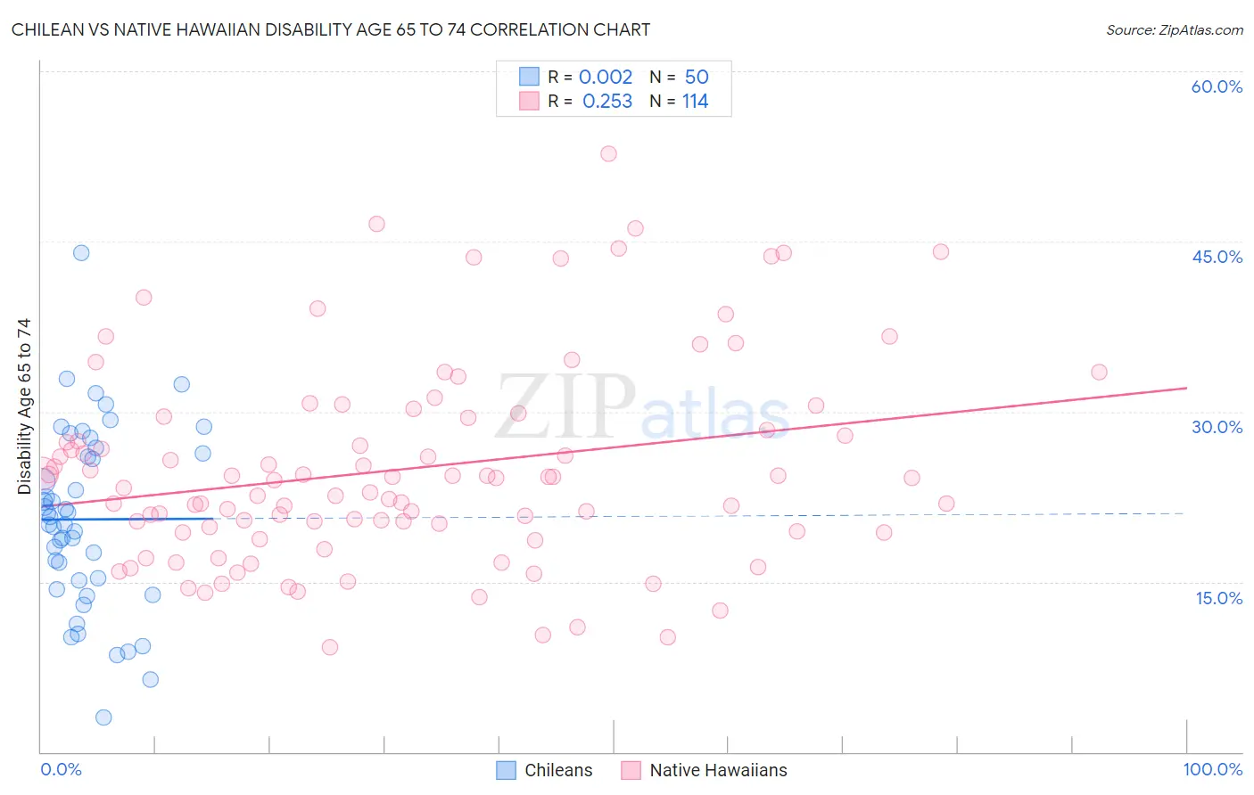Chilean vs Native Hawaiian Disability Age 65 to 74