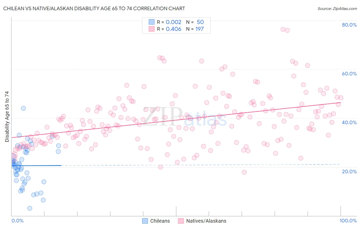 Chilean vs Native/Alaskan Disability Age 65 to 74