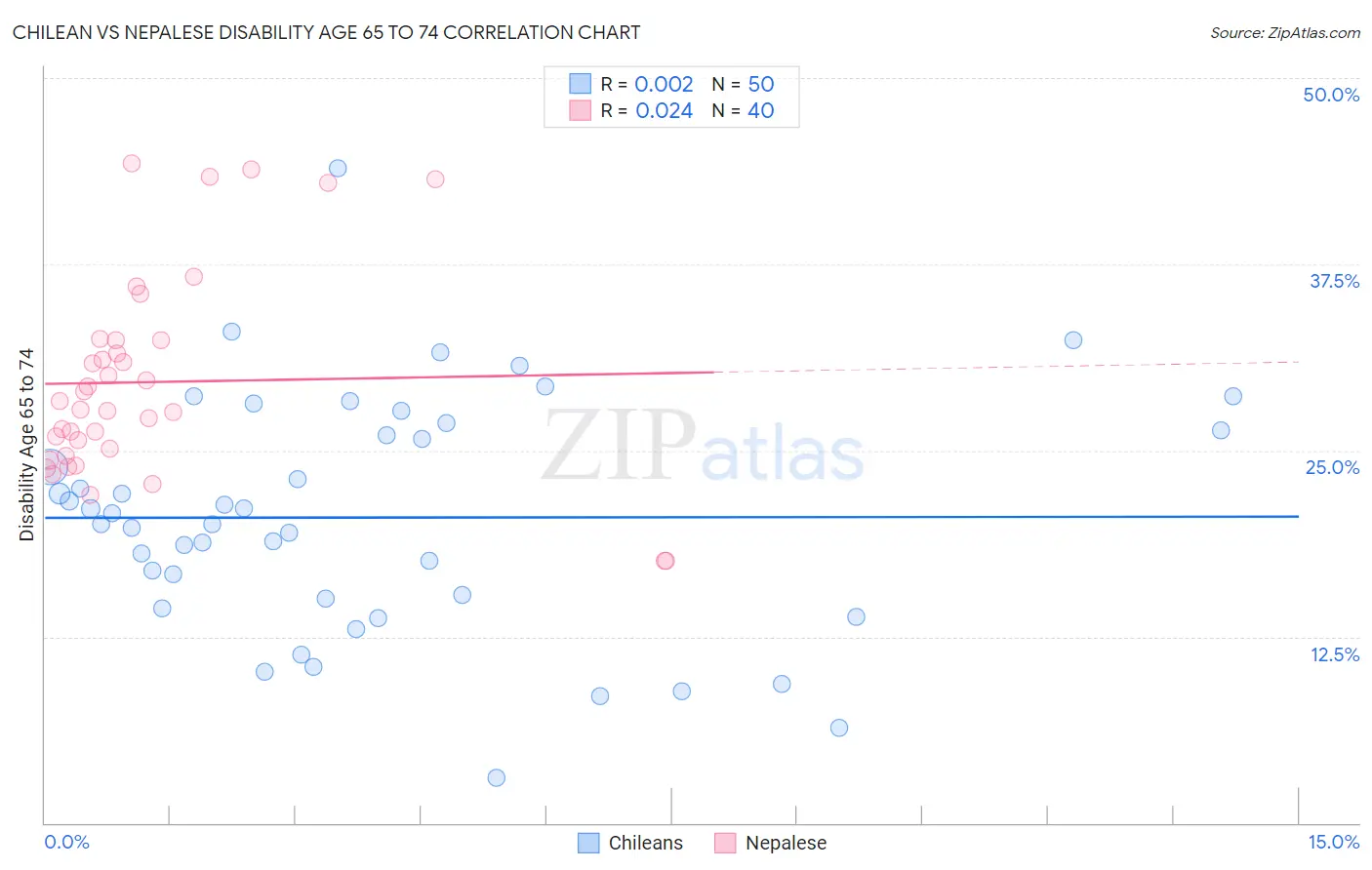 Chilean vs Nepalese Disability Age 65 to 74