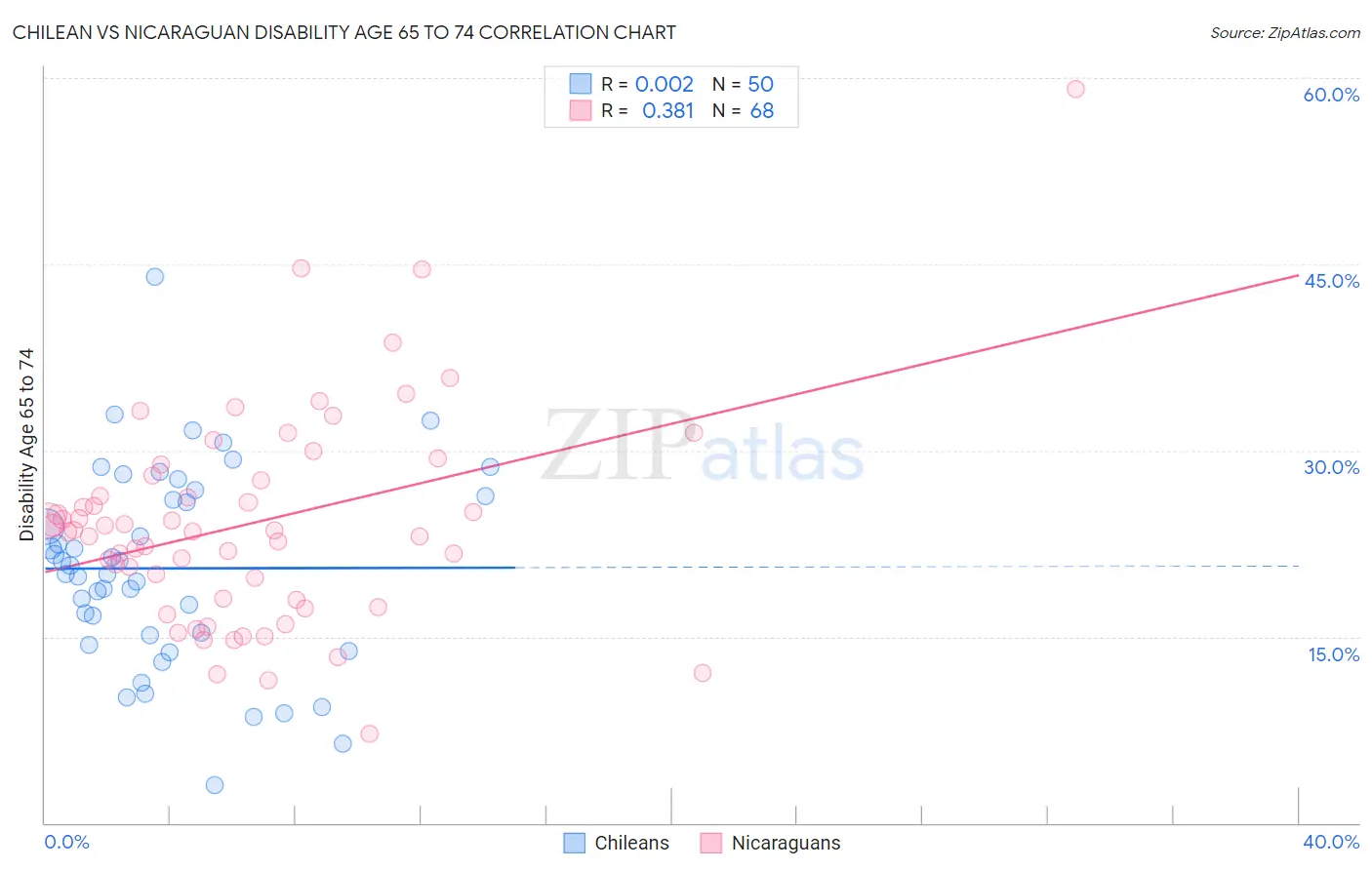 Chilean vs Nicaraguan Disability Age 65 to 74