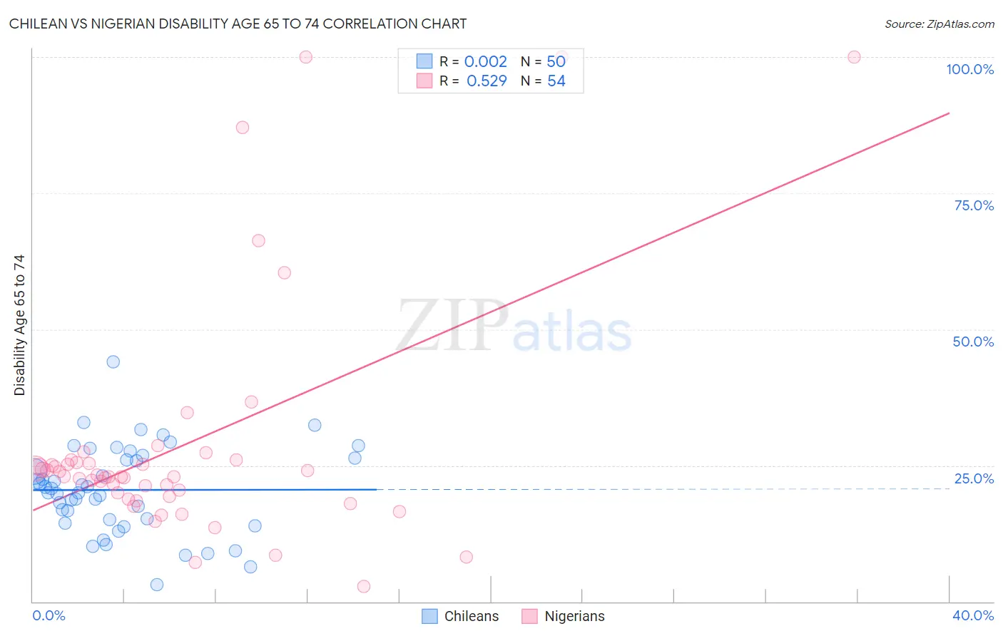 Chilean vs Nigerian Disability Age 65 to 74