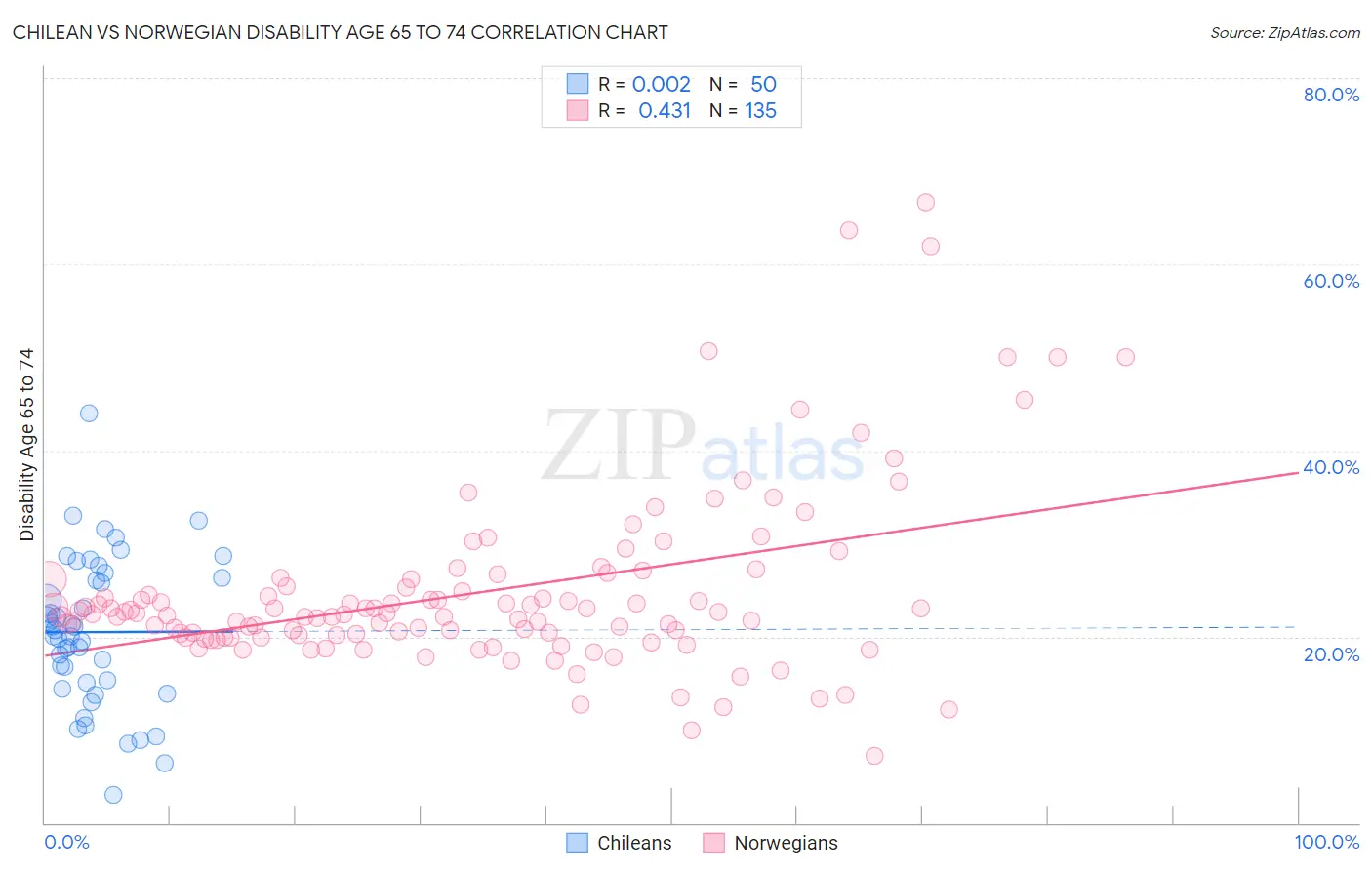 Chilean vs Norwegian Disability Age 65 to 74