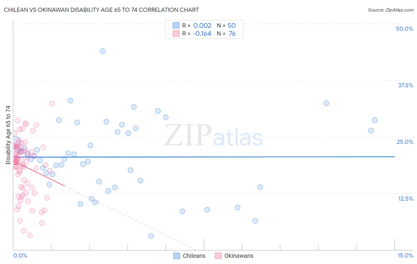 Chilean vs Okinawan Disability Age 65 to 74