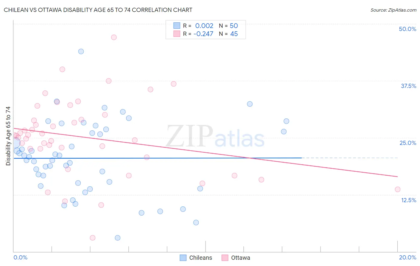 Chilean vs Ottawa Disability Age 65 to 74