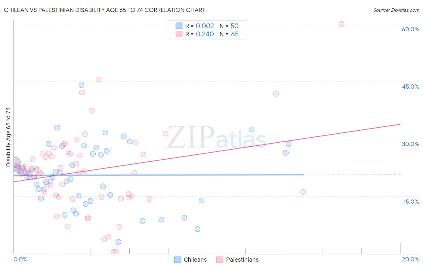 Chilean vs Palestinian Disability Age 65 to 74