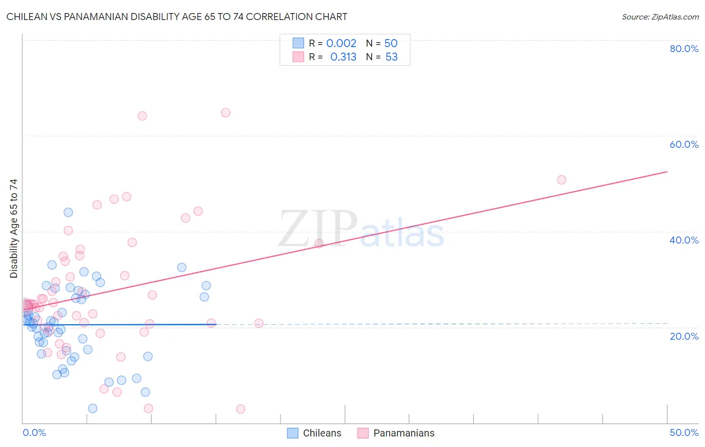 Chilean vs Panamanian Disability Age 65 to 74