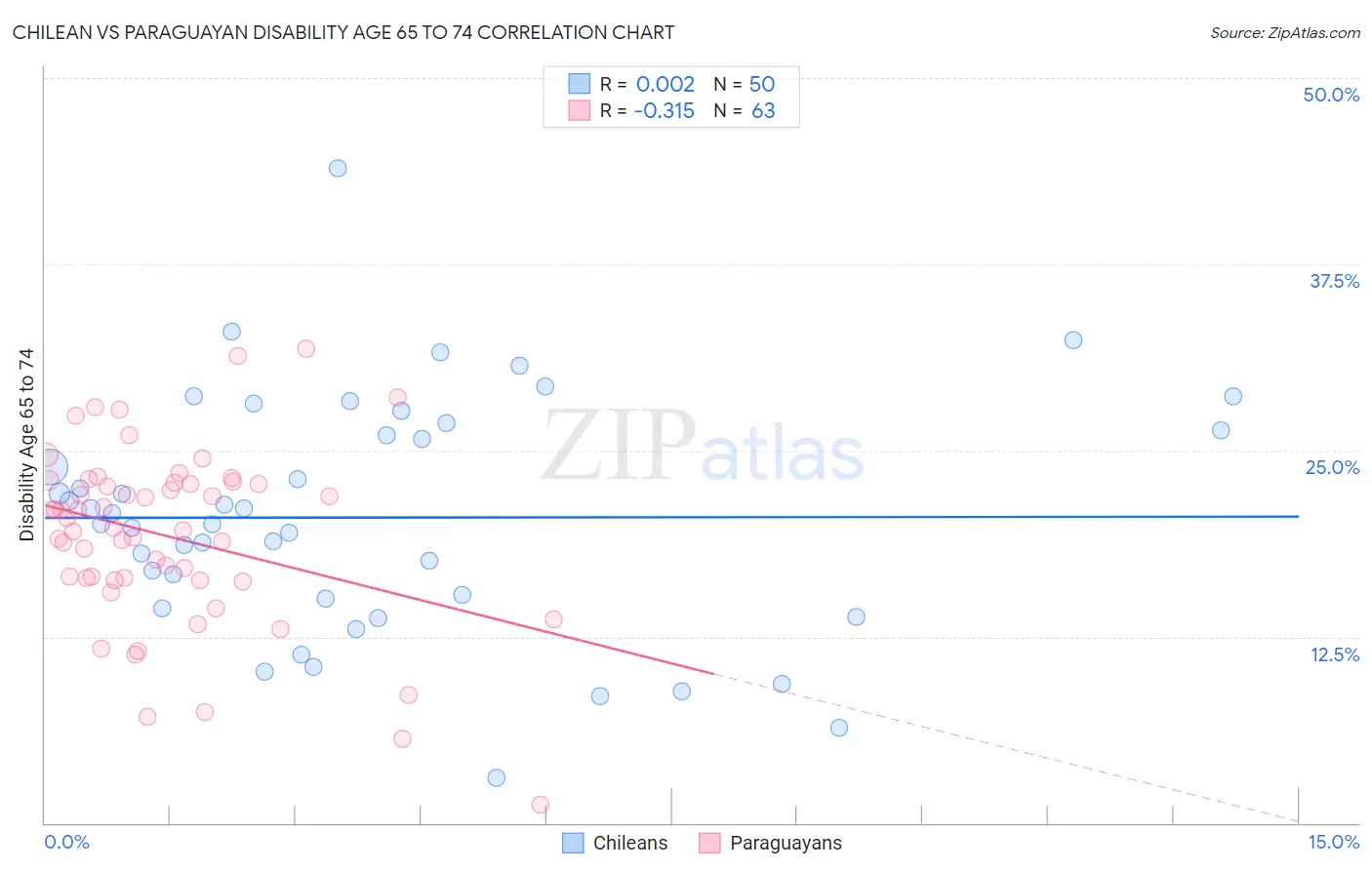 Chilean vs Paraguayan Disability Age 65 to 74