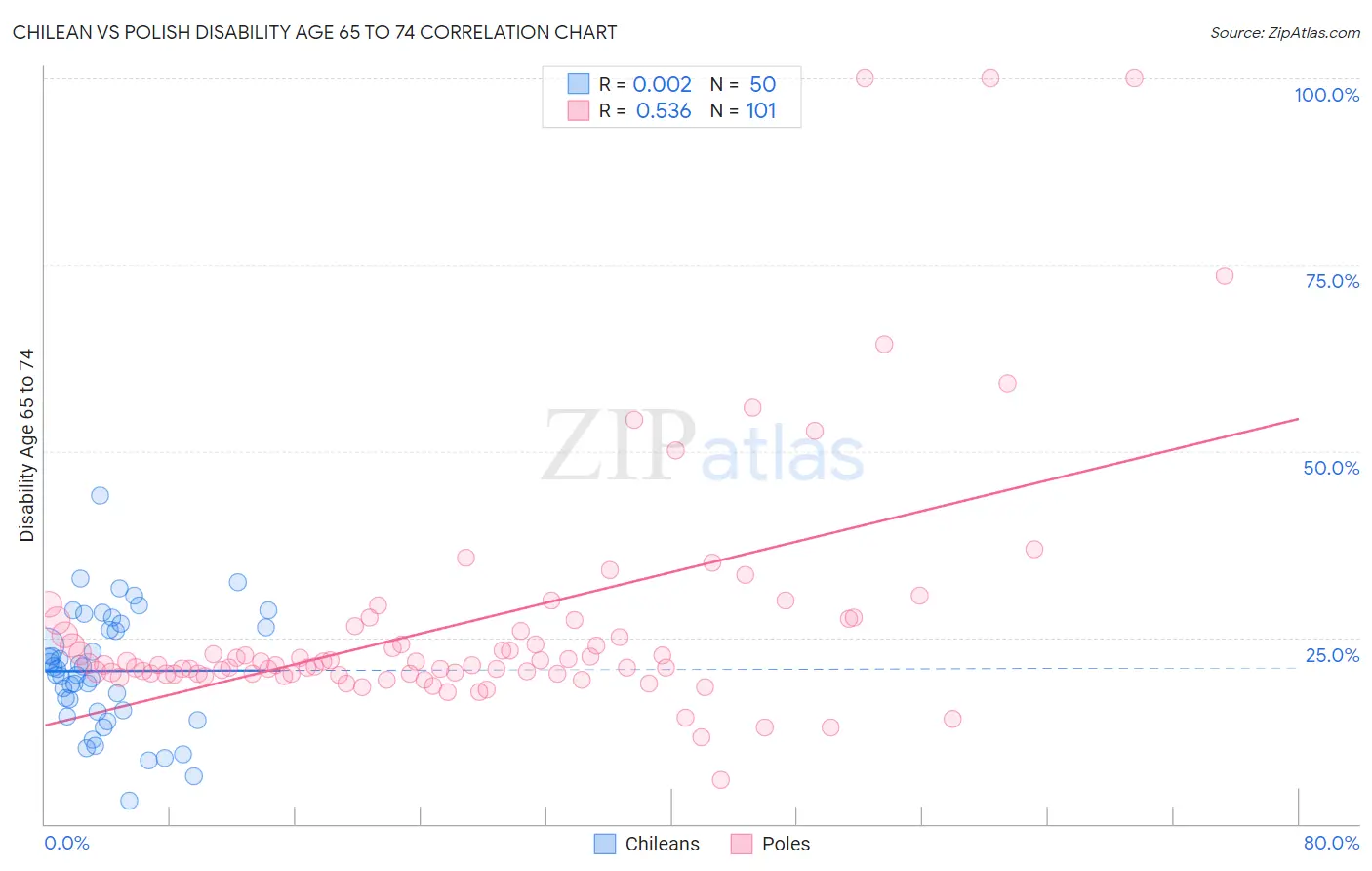 Chilean vs Polish Disability Age 65 to 74