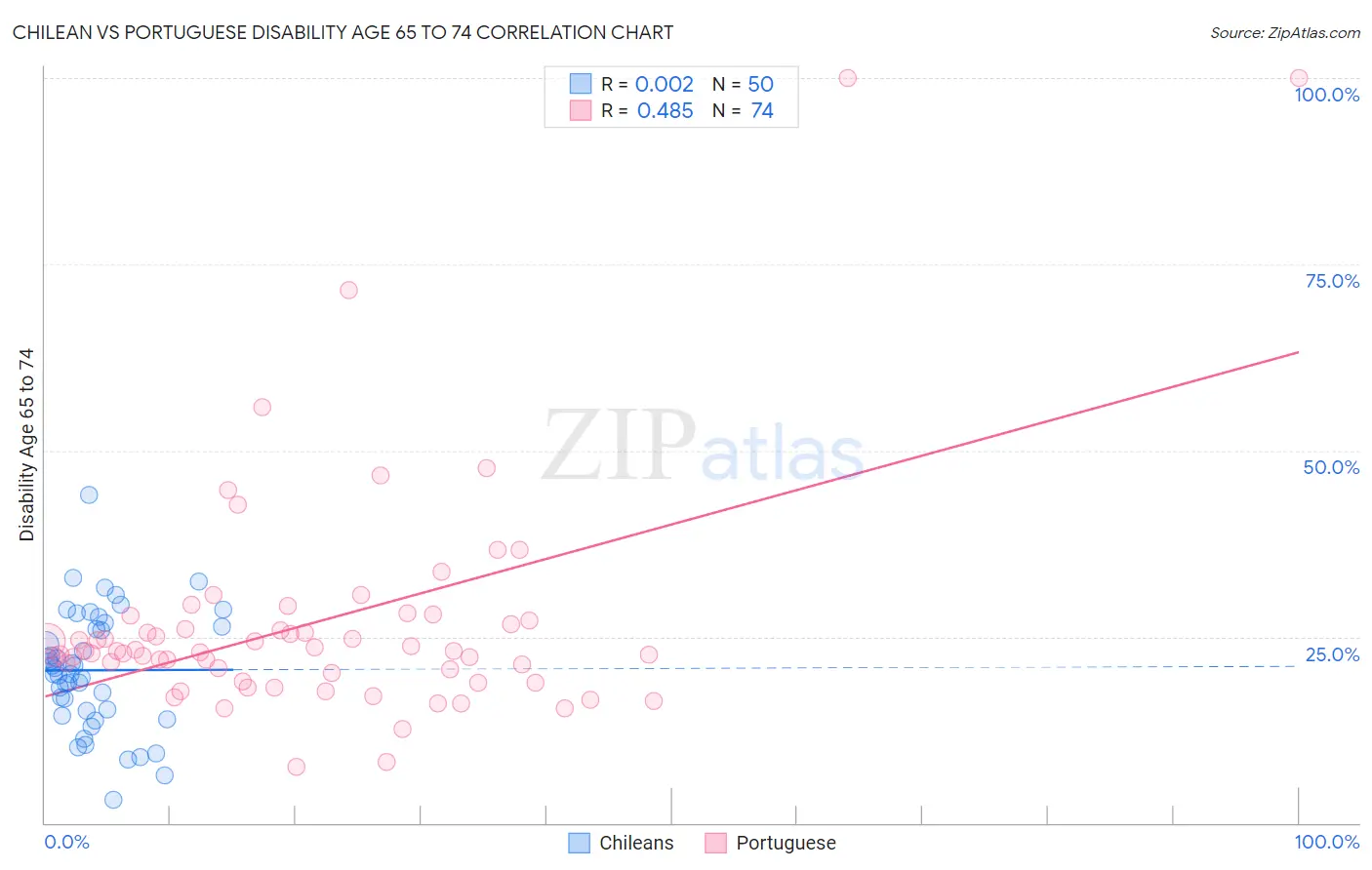 Chilean vs Portuguese Disability Age 65 to 74